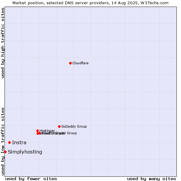 Market position of Instra vs. Simplyhosting