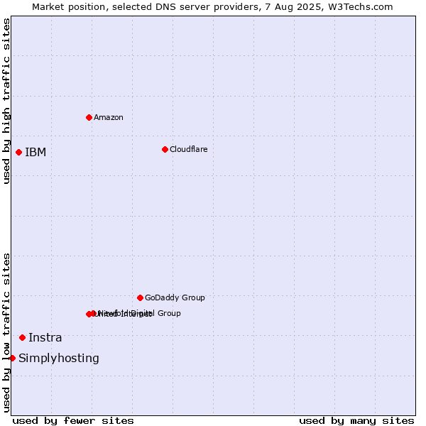 Market position of Instra vs. IBM vs. Simplyhosting