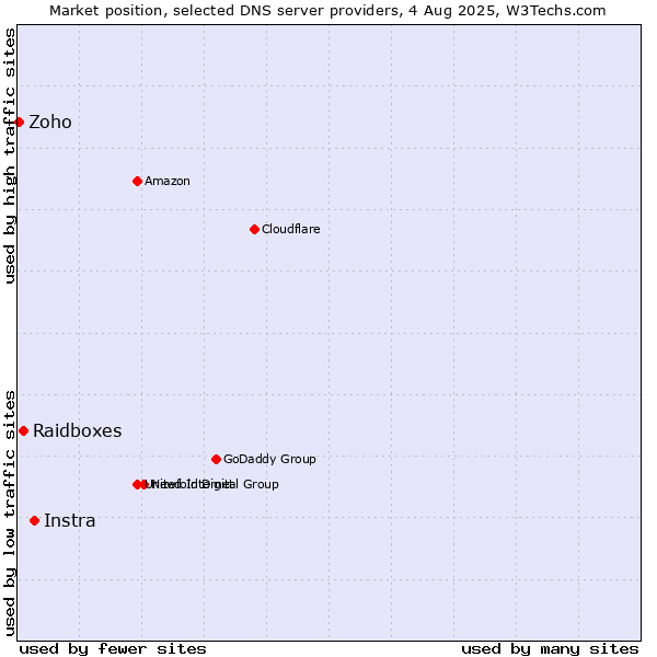 Market position of Instra vs. Raidboxes vs. Zoho