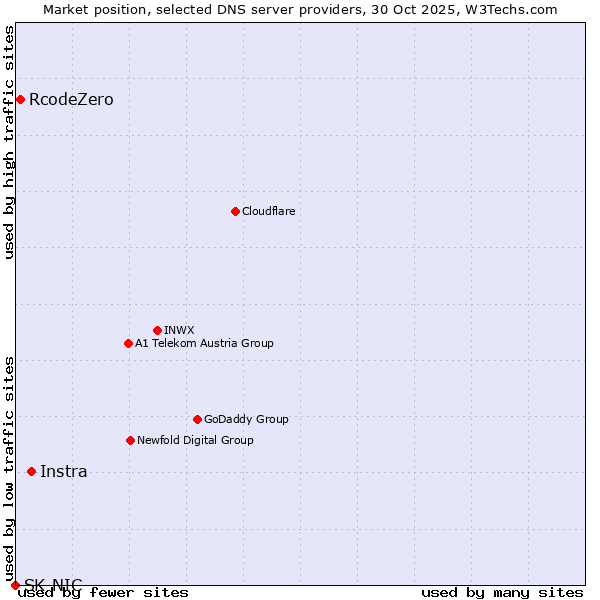 Market position of Instra vs. RcodeZero vs. SK-NIC