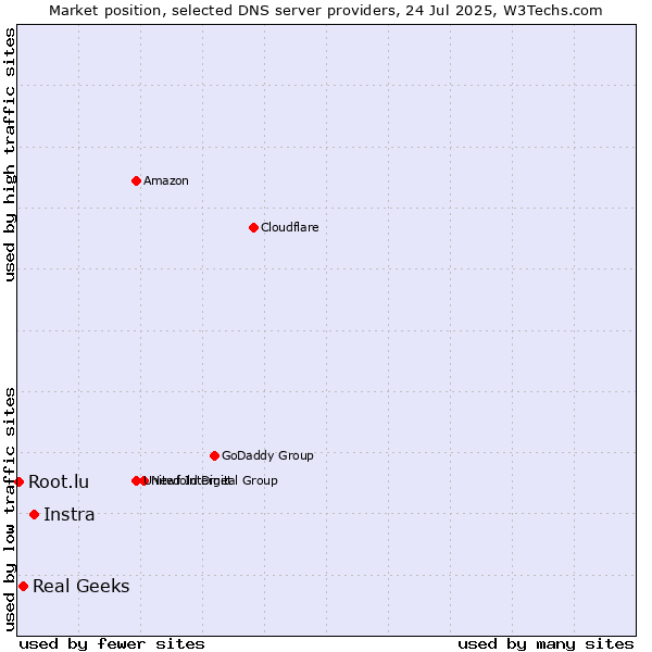Market position of Instra vs. Real Geeks vs. Root.lu