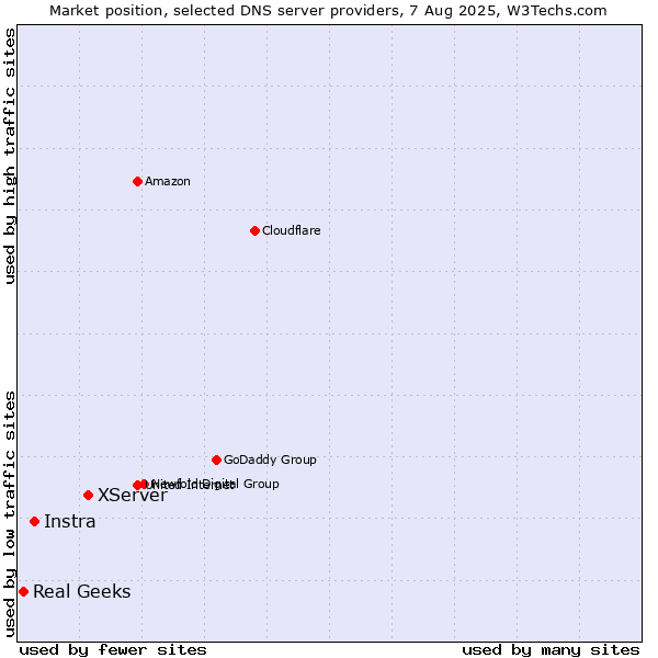 Market position of XServer vs. Instra vs. Real Geeks