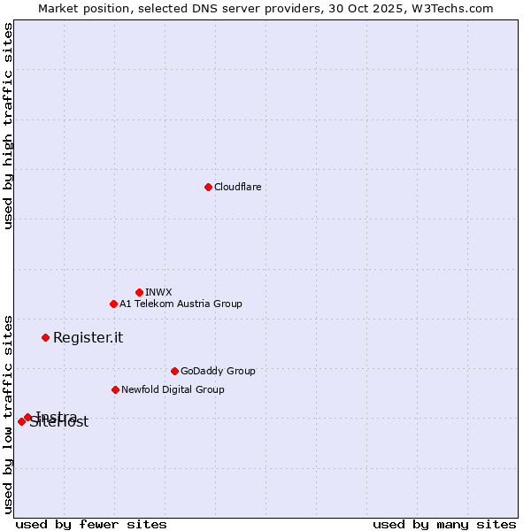 Market position of Register.it vs. Instra vs. SiteHost