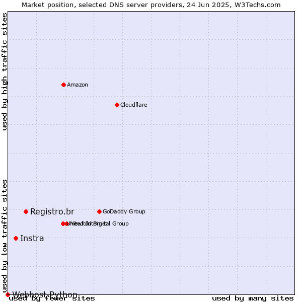 Market position of Registro.br vs. Instra vs. Webhost Python