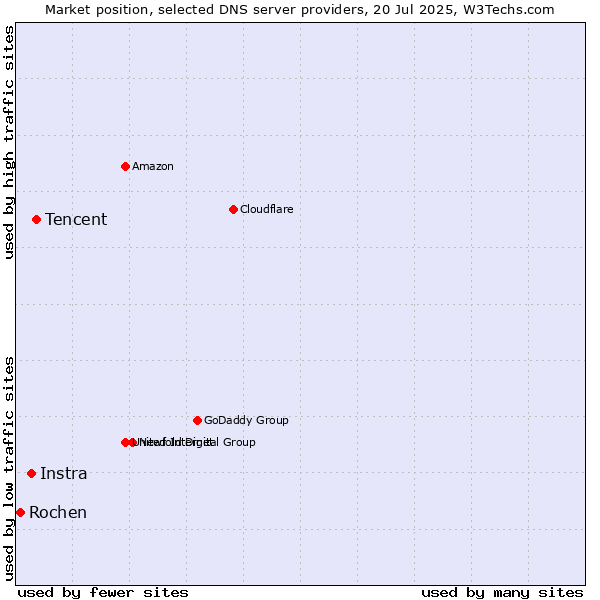 Market position of Tencent vs. Instra vs. Rochen