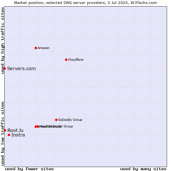 Market position of Instra vs. Root.lu vs. Servers.com