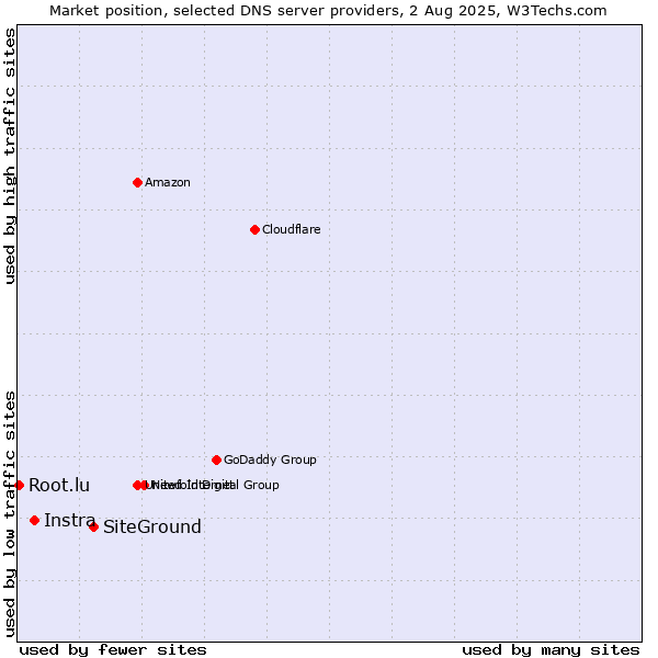 Market position of SiteGround vs. Instra vs. Root.lu