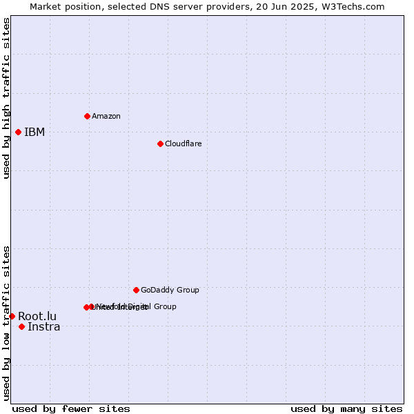 Market position of Instra vs. IBM vs. Root.lu