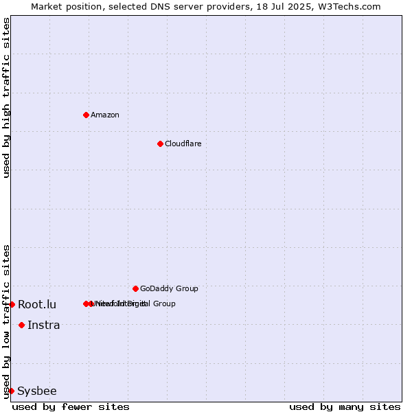 Market position of Instra vs. Root.lu vs. Sysbee