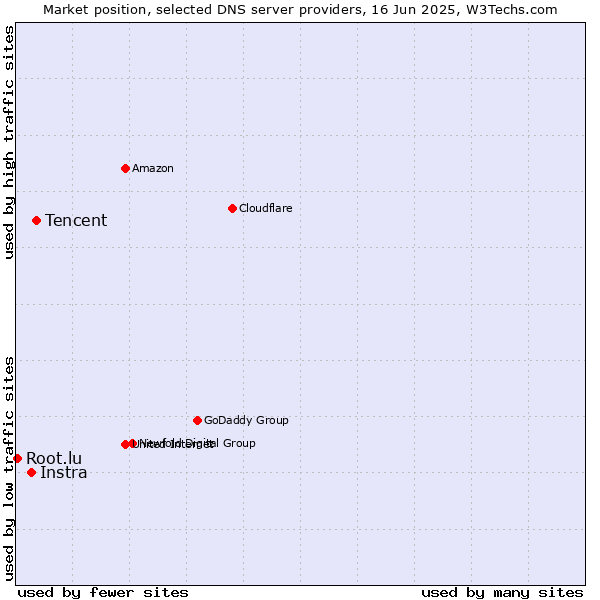 Market position of Tencent vs. Instra vs. Root.lu