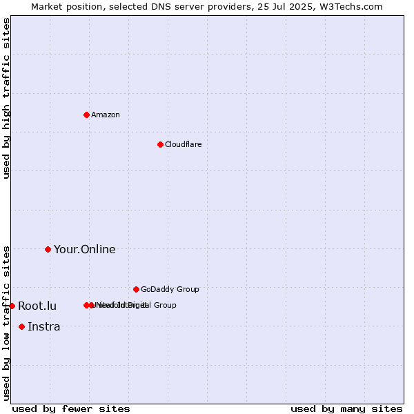 Market position of Your.Online vs. Instra vs. Root.lu