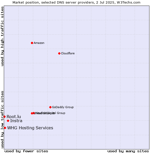 Market position of Instra vs. WHG Hosting Services vs. Root.lu