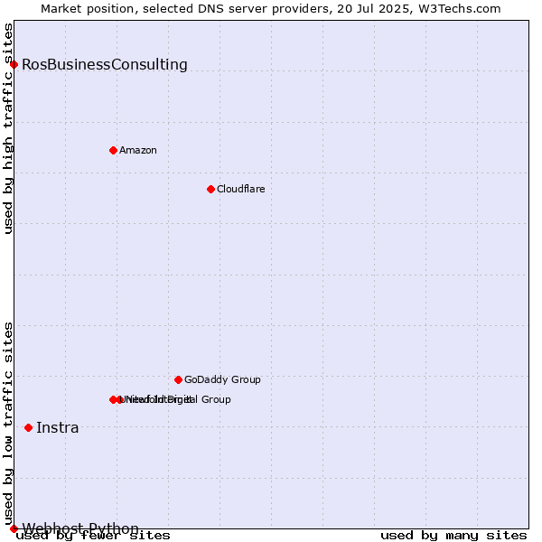 Market position of Instra vs. RosBusinessConsulting vs. Webhost Python