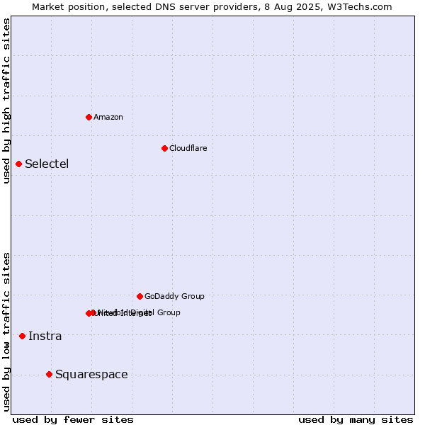 Market position of Squarespace vs. Instra vs. Selectel