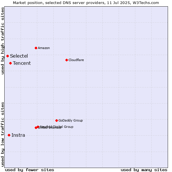 Market position of Tencent vs. Instra vs. Selectel