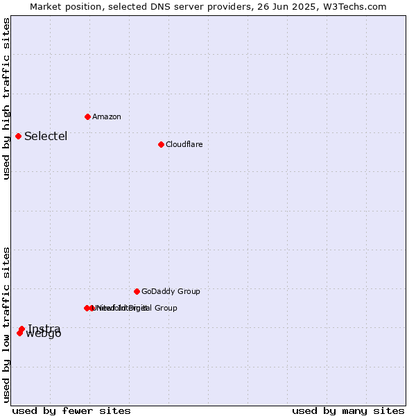 Market position of Instra vs. webgo vs. Selectel