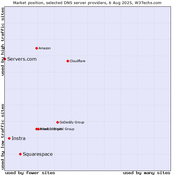 Market position of Squarespace vs. Instra vs. Servers.com