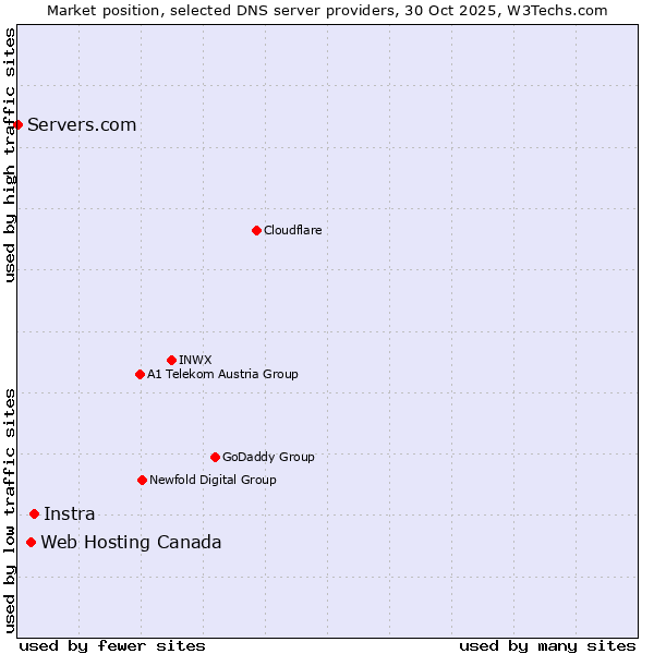 Market position of Instra vs. Web Hosting Canada vs. Servers.com