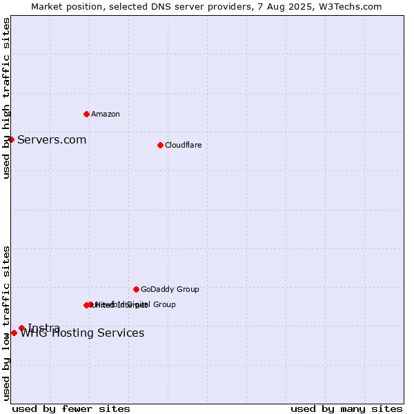 Market position of Instra vs. WHG Hosting Services vs. Servers.com
