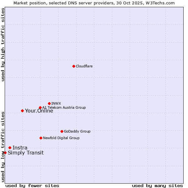 Market position of Your.Online vs. Instra vs. Simply Transit