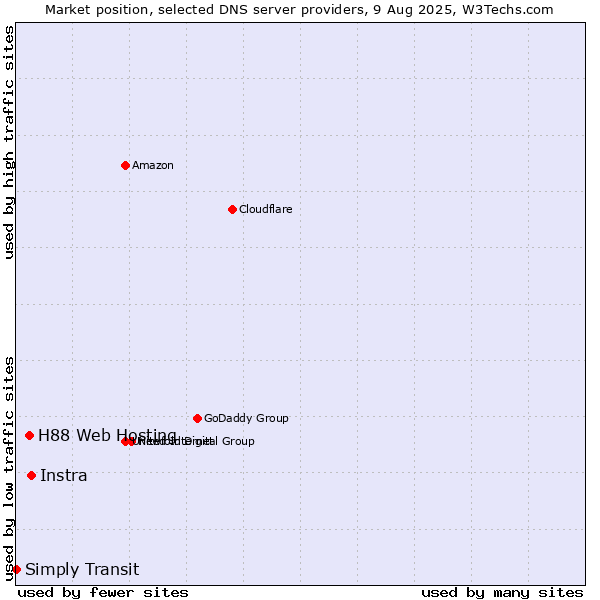 Market position of Instra vs. H88 Web Hosting vs. Simply Transit