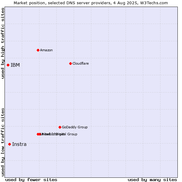 Market position of Instra vs. IBM