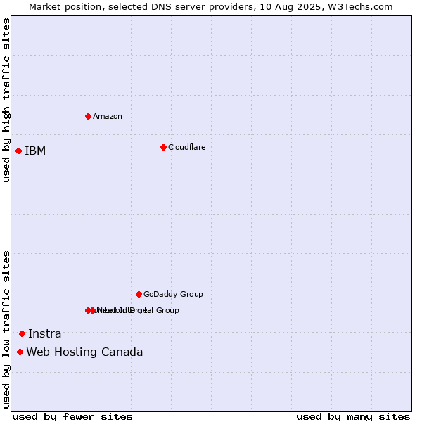 Market position of Instra vs. Web Hosting Canada vs. IBM