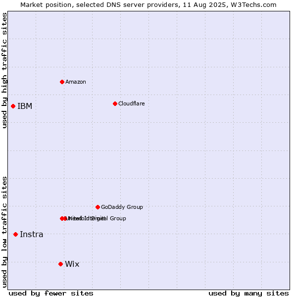 Market position of Wix vs. Instra vs. IBM