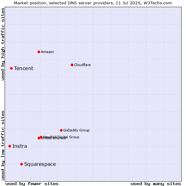 Market position of Squarespace vs. Tencent vs. Instra