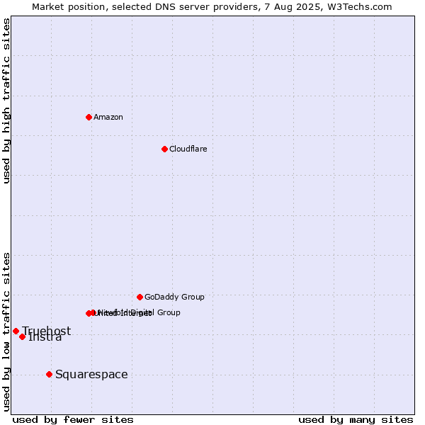 Market position of Squarespace vs. Instra vs. Truehost