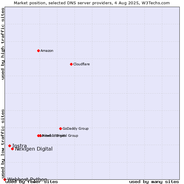 Market position of Nexigen Digital vs. Instra vs. Webhost Python