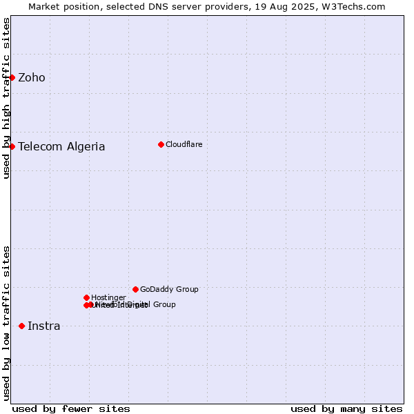 Market position of Instra vs. Zoho vs. Telecom Algeria