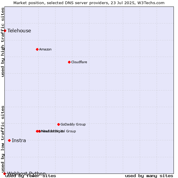 Market position of Instra vs. Telehouse vs. Webhost Python