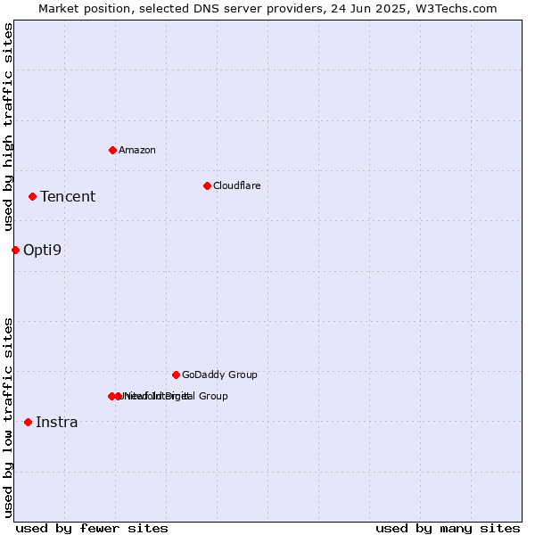 Market position of Tencent vs. Instra vs. Opti9