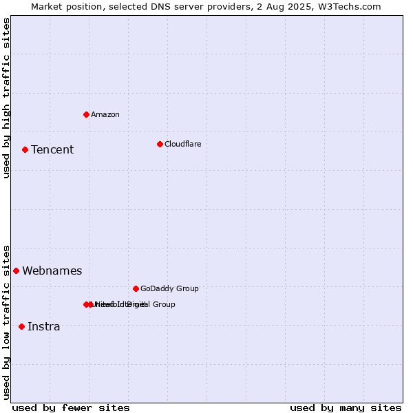 Market position of Tencent vs. Instra vs. Webnames