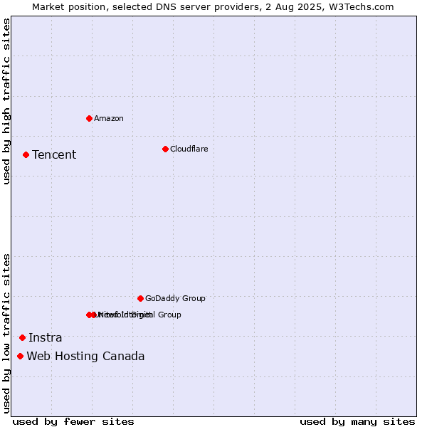 Market position of Tencent vs. Instra vs. Web Hosting Canada