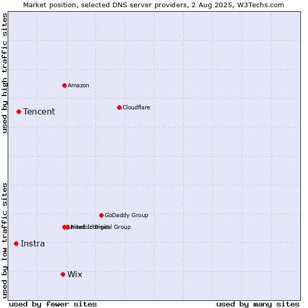 Market position of Wix vs. Tencent vs. Instra