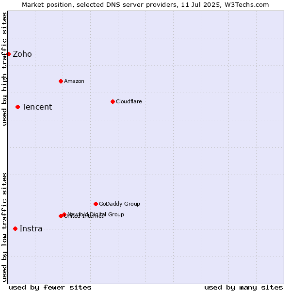 Market position of Tencent vs. Instra vs. Zoho