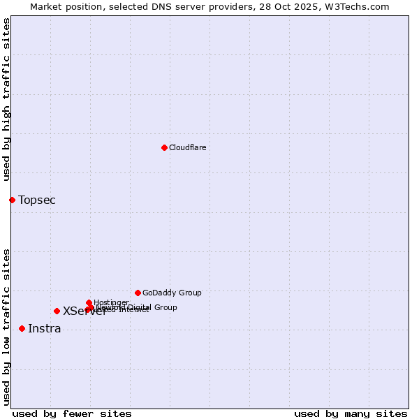 Market position of XServer vs. Instra vs. Topsec