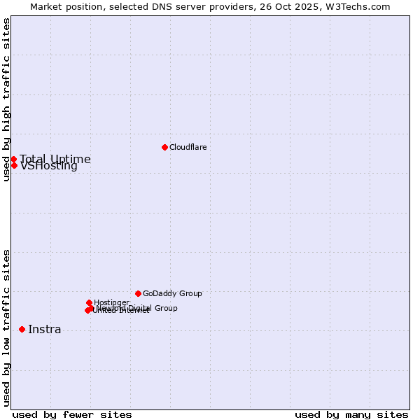 Market position of Instra vs. VSHosting vs. Total Uptime