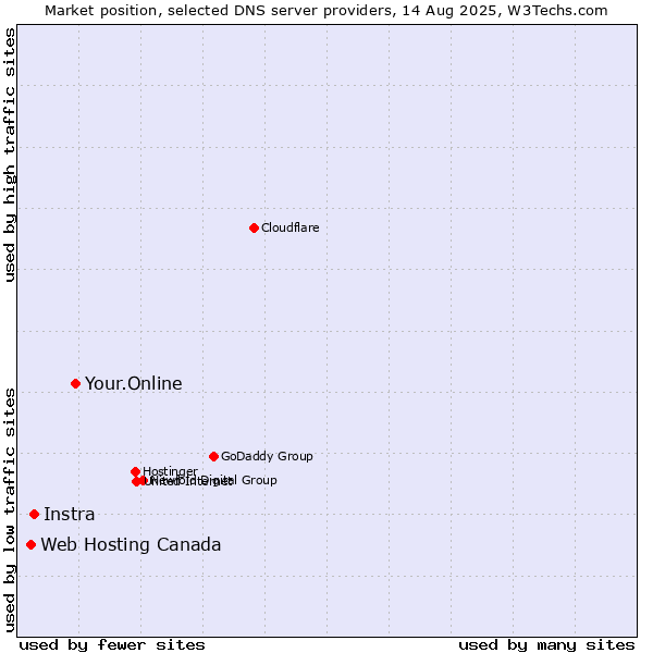 Market position of Your.Online vs. Instra vs. Web Hosting Canada