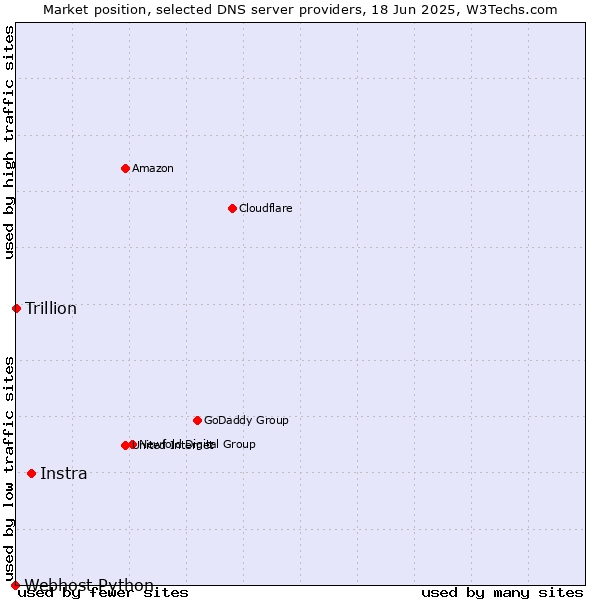 Market position of Instra vs. Trillion vs. Webhost Python