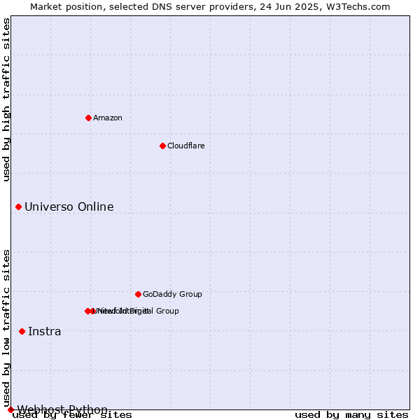 Market position of Instra vs. Universo Online vs. Webhost Python