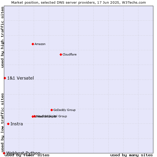 Market position of Instra vs. 1&1 Versatel vs. Webhost Python