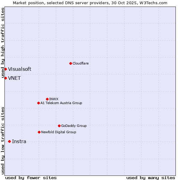 Market position of Instra vs. VNET vs. Visualsoft