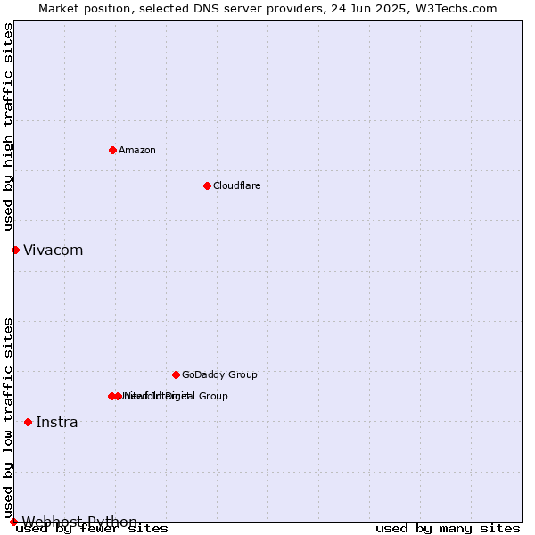 Market position of Instra vs. Vivacom vs. Webhost Python
