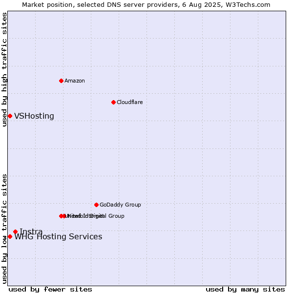 Market position of Instra vs. VSHosting vs. WHG Hosting Services