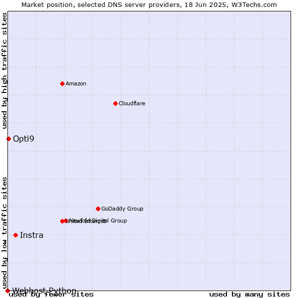 Market position of Instra vs. Opti9 vs. Webhost Python