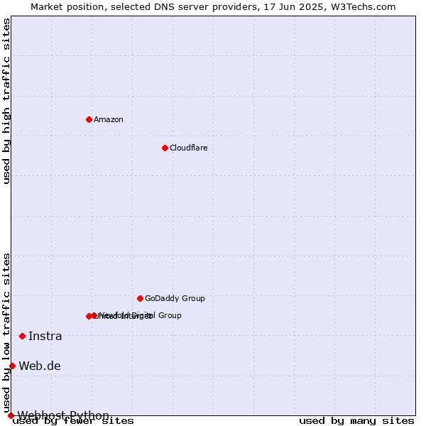 Market position of Instra vs. Web.de vs. Webhost Python