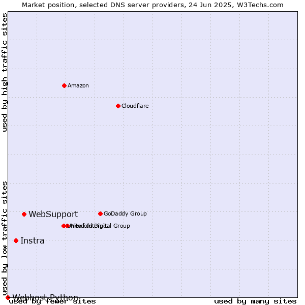 Market position of WebSupport vs. Instra vs. Webhost Python